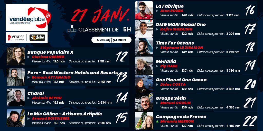 VendeeGlobe's tweet photo. [Classement 🏆]
Découvrez les positions des skippers du 27 janvier à 05h
Suivez toute la flotte ici ▶️ https://t.co/VCRuHElplC
#VG2020 https://t.co/jvXjYwsBfO
