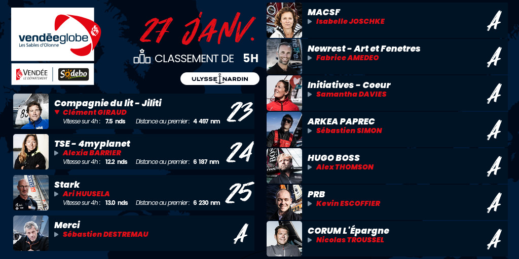 VendeeGlobe's tweet photo. [Classement 🏆]
Découvrez les positions des skippers du 27 janvier à 05h
Suivez toute la flotte ici ▶️ https://t.co/VCRuHElplC
#VG2020 https://t.co/jvXjYwsBfO