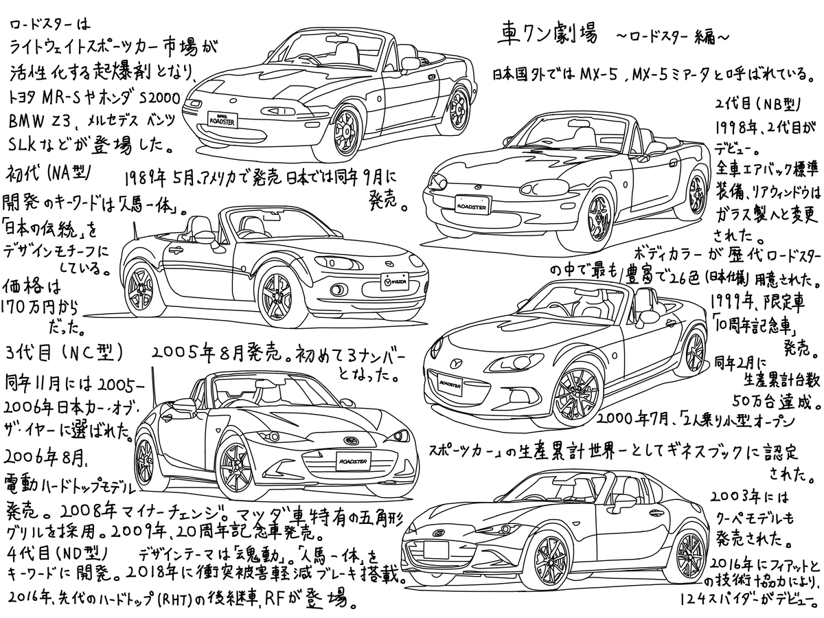 車クン V Twitter マツダ ロードスター 車 イラスト オープンカー 車クン劇場 トミカ ミニカー 昨年12月 廃盤となったトミカ No 26 マツダ ロードスター を惜しんで マツダ ロードスターの歴史を簡単にまとめてみました 日本を代表するライトウェイト