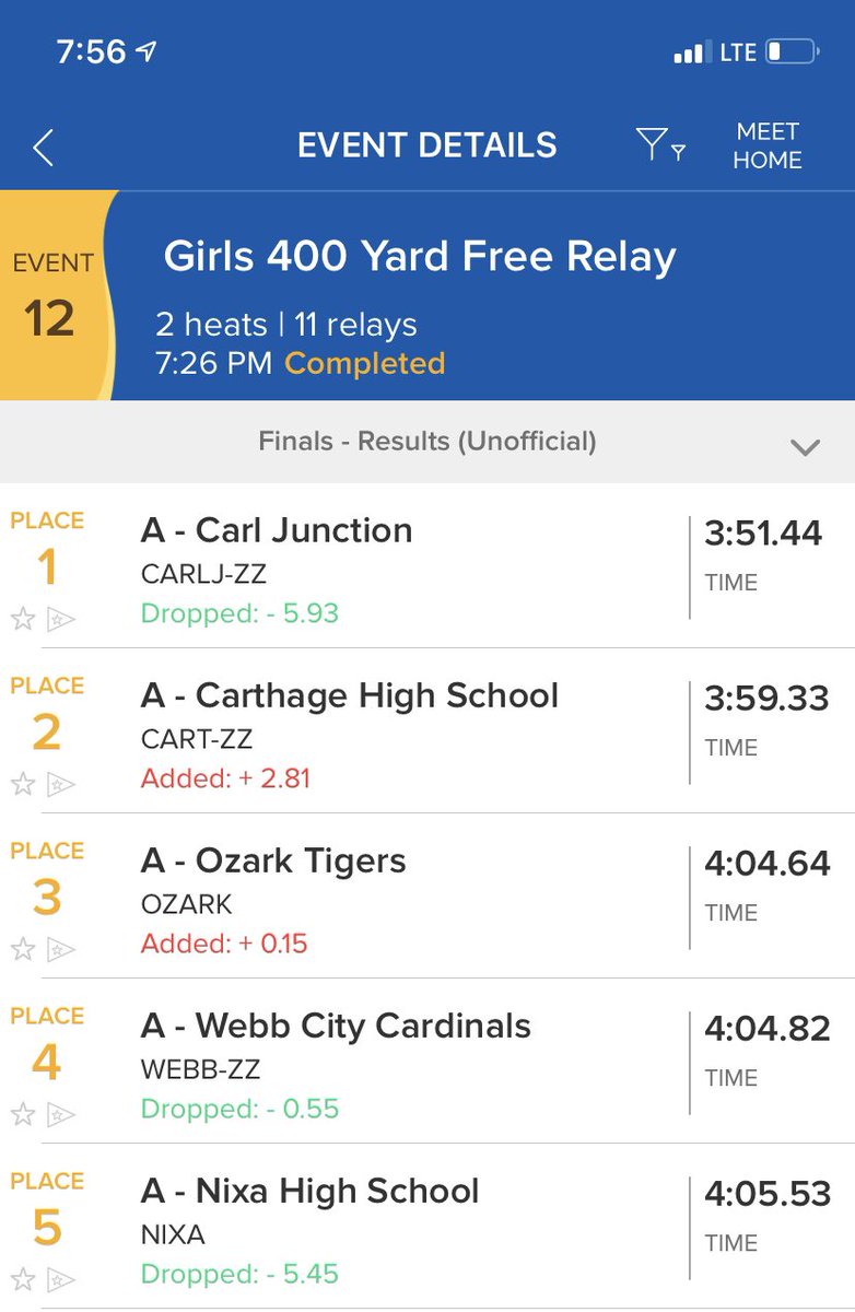 400 Free Relay was a battle.  George, Justice, Johnson, Cobb take 3rd!