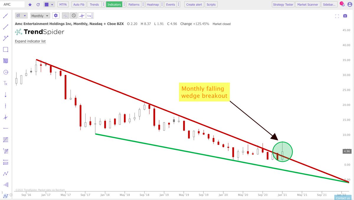 $AMC #AMC Funniest thing about this chart is that it's just now breaking out of the monthly falling wedge. 

This could be one of the more extreme short squeezes in history.