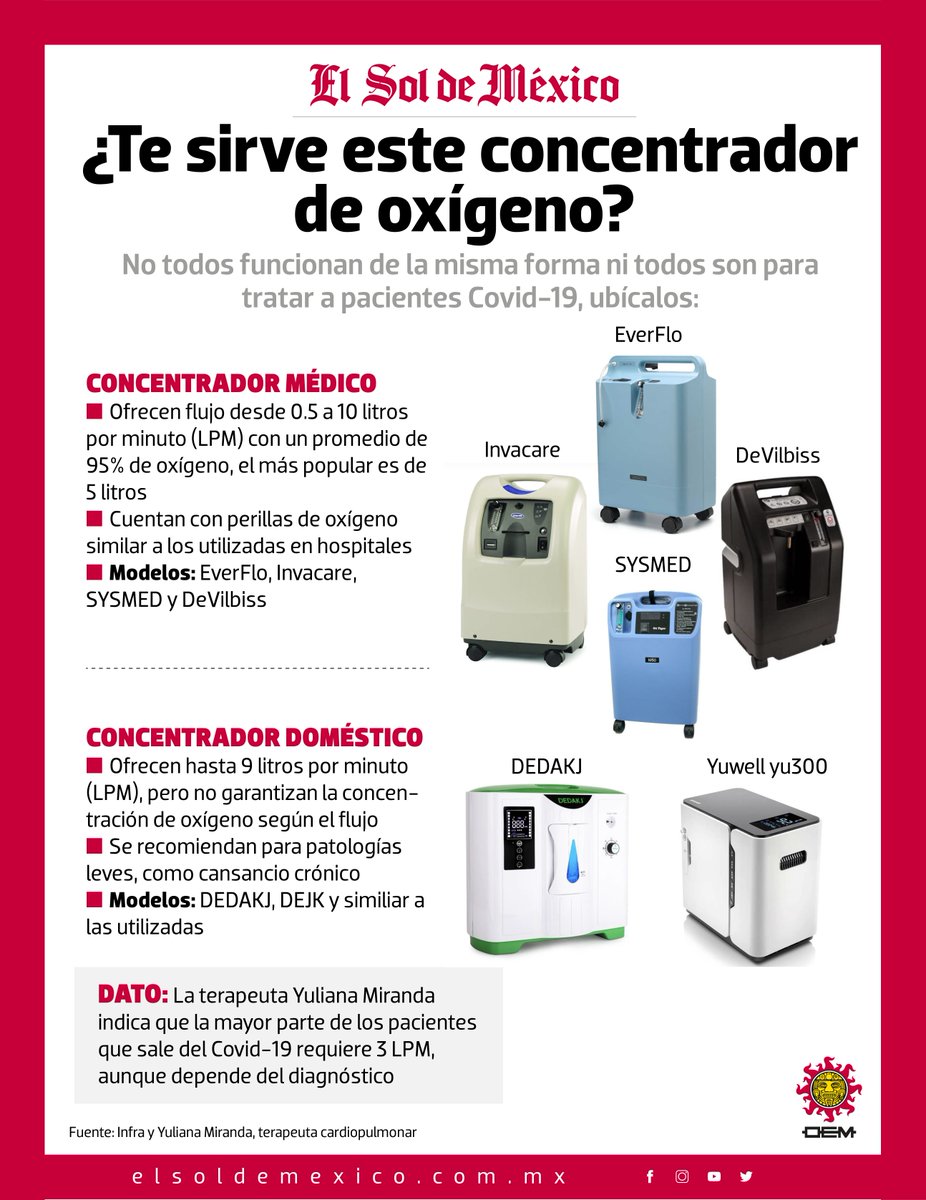 elsolde_mexico's tweet photo. Concentradores de oxígeno: ¿Cuál ayuda a tratar a pacientes #Covid_19? 

👉 https://t.co/enLmfYkcQX https://t.co/iuRvcufIC0