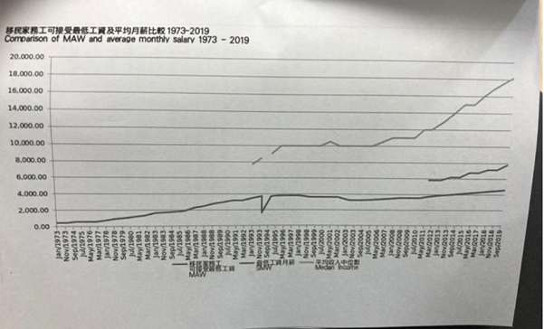 最低工資：之前有網友提醒，本Thread中的第一條提到香港最低工資有誤，非外傭并無最低月薪概念。抱歉。據AMCB的數據，外傭每月工作26天，每天16小時（很常見），最低月薪4630元，換算成時薪是11.1元。而香港法定最低時薪37.5元。若工時不變而時薪平等，外傭每月應得報酬15640元。還是差的遠。