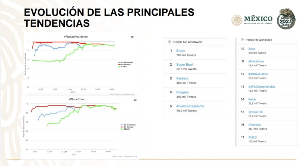 La mayoría expresa deseo de mejoría en la salud del pdte. <a href="/lopezobrador_/">Andrés Manuel</a>. El lunes de 930mil tuits: 830mil fueron positivos y solo 100mil negativos. Una muestra de humanidad y solidaridad ante las campañas de odio. 🇲🇽 necesita preservar la libertad y promover el amor al prójimo.