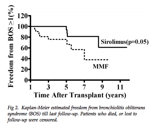  #TIL sirolimus is a maintenance IMS option for  #LungTx patients with BOS to prevent further lung function decline. Observational data shows: sirolimus + tac (in pts > 1 yr post tx) is superior to MMF + tac for BOS free survival and survival overall. PMID:24119986  #TxPharm