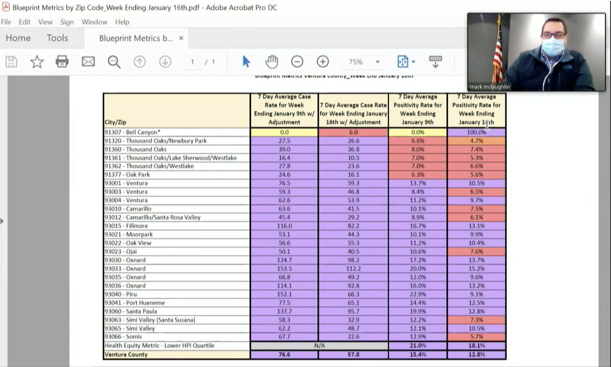 McLaughlin said there has been a significant drop in COVID rates in Conejo Valley zip codes.