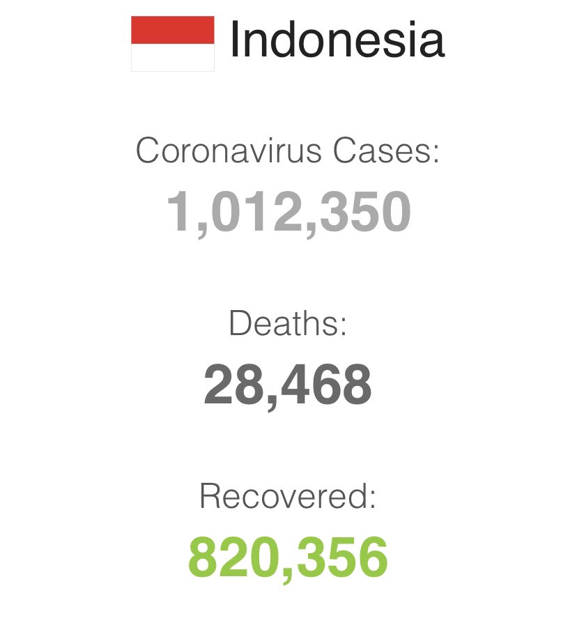 Orang skeptis dan pesimis selalu melihat jumlah kasus keseluruhan selama 1 tahun : 1.012.350 Tapi orang optimis melihat jumlah recovered yg ada : 820.356