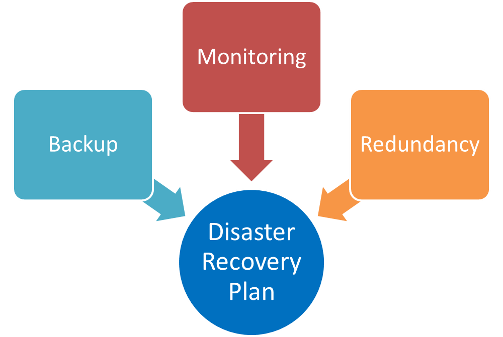henrycatersmith's tweet image. If your company depends solely on the #remotebackup as a #disasterrecovery plan, your plan needs to be revised, as it overlooks several key components. 

Read more:
stonefly.com/blog/innovativ…

#databackup #dataprotection #cloudbackup #cloudstorage