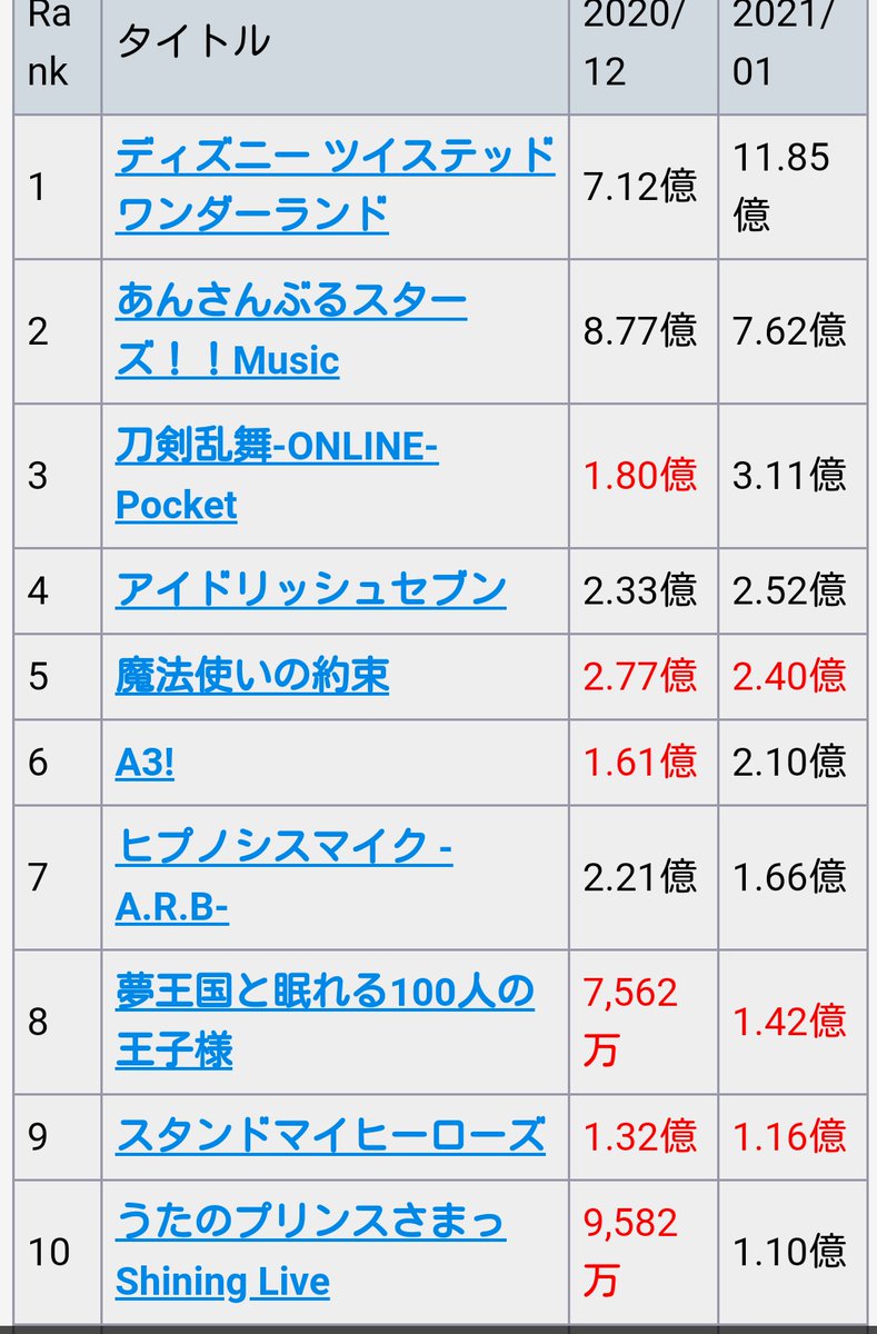 女性向けアプリゲー 今月の売上の上位10位が年のツイステと19年のまほやく除いて 15年 あんスタ 刀剣乱舞 アイ Twitterで話題の霜月 要 超ごった煮垢さんのツイート 女性向けアプリゲー 今月の売上の上位10位が年のツイステと19年のまほやく除いて 15年 あんスタ 刀剣乱舞 アイ Twitterで話題の霜月 要 超ごった煮垢さんのツイート