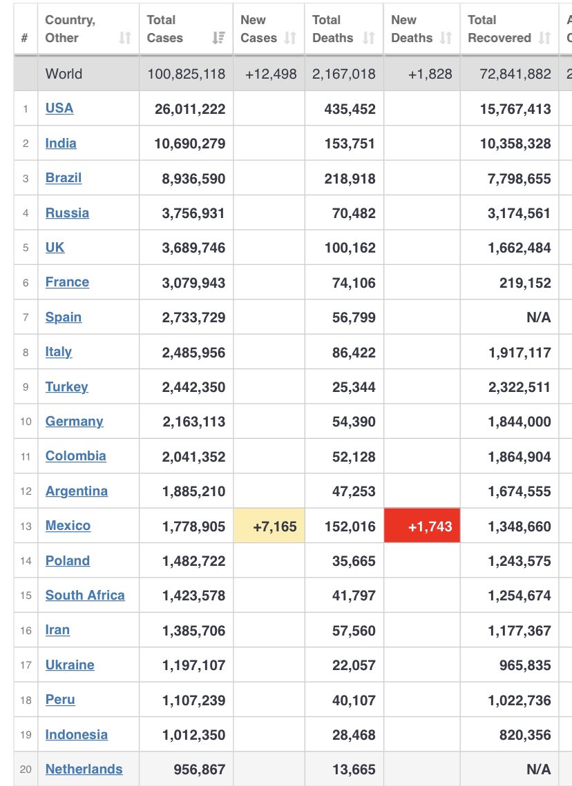 Klo mau bilang rada gagal dan menyeramkan itu yah sprti : - USA- UK- France- BrazilDimana Total kasus dan Total sembuhnya punya gap yg sangat tinggi.