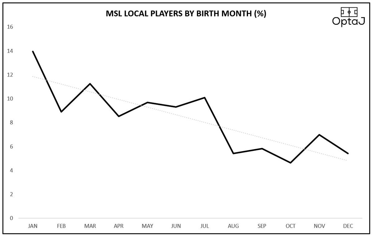 Berbalik semula kepada  #MSL20.Mengikut statistik, pemain yg lahir pada bulan Jan/Feb/Mar mencatat 34.1%, tertinggi berbanding dgn Apr/May/Jun (27.5%), Jul/Aug/Sep (21.3%)& Oct/Nov/Dec(17%)Ini adalah impak RAE yg dibawa dari akademi hinggalah ke peringkat profesional #OptaJ