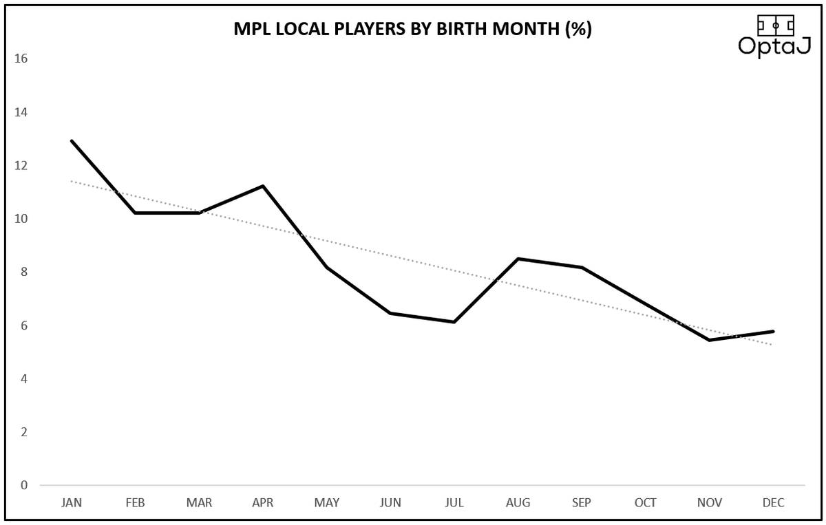 Tren yang sama juga dilihat pada kelompok pemain tempatan di  #MPL20JAN-MAR 33.33%APR-JUN 25.85%JUL-SEP 22.79%OCT-DEC 18.03% #OptaJ