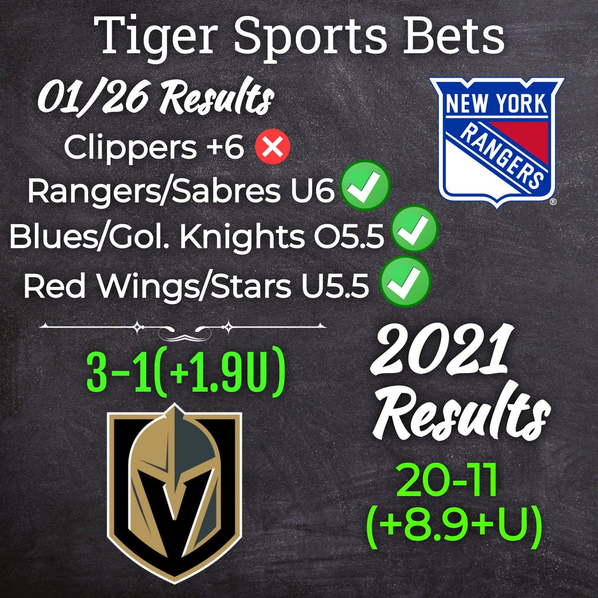 Tigersportsbets's tweet photo. 01/26 Results in NBA and NHL. 3-1 cashing in tonight ✅✅✅

#sportsbetting https://t.co/LlBQmvbKzu