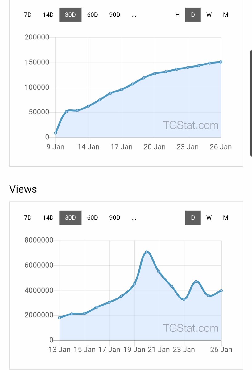 1/ Following the 20th QAnon telegram channels saw a drop in views, though in general the more popular channels are steadily gaining new followers and their post view counts are going up (keep in mind there is probably an influx of researchers, journalists and voyeurs in this)