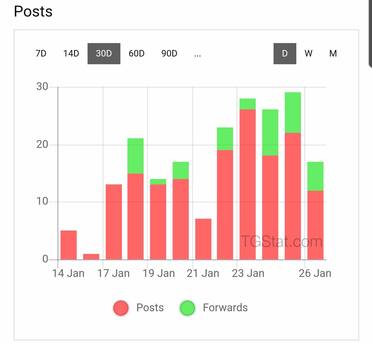 2/ There has also been a fair amount of post forwarding that has been taking place in these channels as their content is spread. The comments per posts have also appeared to increase and the volume of messages per days in chats associated to the channels are steady or increasing