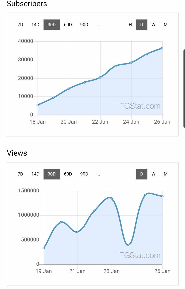 1/ Following the 20th QAnon telegram channels saw a drop in views, though in general the more popular channels are steadily gaining new followers and their post view counts are going up (keep in mind there is probably an influx of researchers, journalists and voyeurs in this)