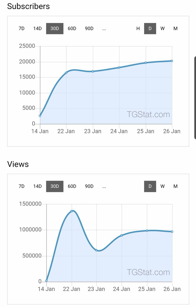 1/ Following the 20th QAnon telegram channels saw a drop in views, though in general the more popular channels are steadily gaining new followers and their post view counts are going up (keep in mind there is probably an influx of researchers, journalists and voyeurs in this)