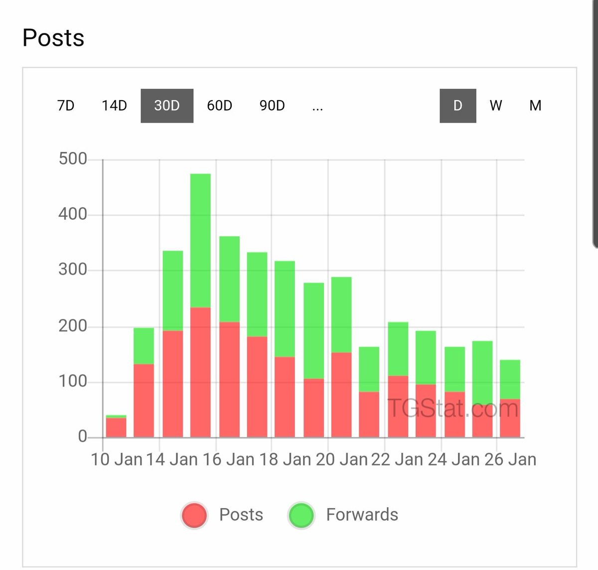 2/ There has also been a fair amount of post forwarding that has been taking place in these channels as their content is spread. The comments per posts have also appeared to increase and the volume of messages per days in chats associated to the channels are steady or increasing