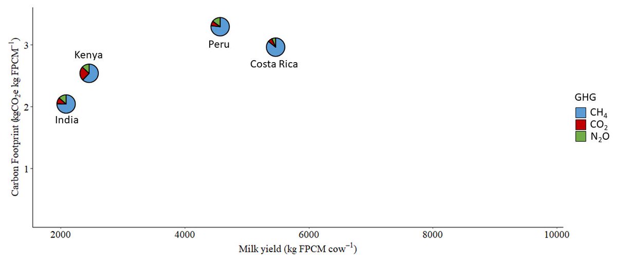 We see mainly developing countries on the other side of the spectrum, with a high footprint and low to average milk production. But the difference in the share of GHG is remarkable. CH4 is the main GHG, accounting for 75 to 85% of the total. Pasture-based is the key-word here.