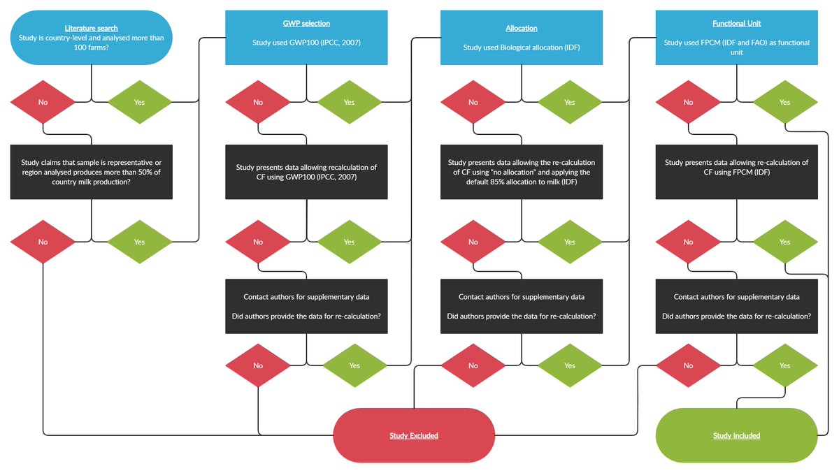 The flow diagram below shows the step-by-step of the (rather systematic!) approach.
