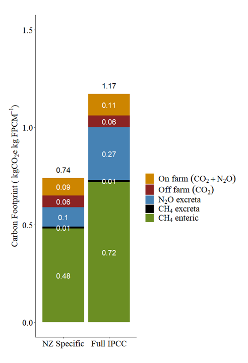 To illustrate, we’ve recalculated the NZ footprint using only default factors, and the difference is clear, especially for emissions of nitrous oxide (N2O) but also for methane (CH4).