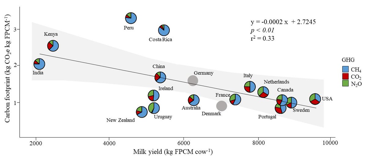 So here it is (what I like to call) the scatter-pie plot. Basically a scatterplot in steroids, showing the breakdown of the footprint for each GHG. Since it is important, I will take you step-by-step: