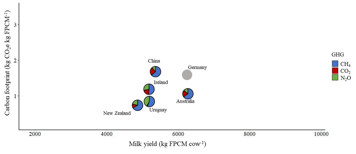Finally, the group with low footprint and average production. NZ, Australia, Uruguay and Ireland are well known for their quality producing milk. They show a good profile with CH4 representing 65 to 75% of the total. Also pasture-based, but more efficient!