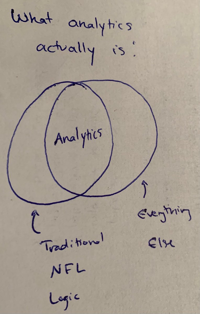 5/ The way the NFL community views analytics is that it is a set of rules that completely defies traditional logic (left graph). In reality, much of analytics says to follow traditional thinking (right graph)!
