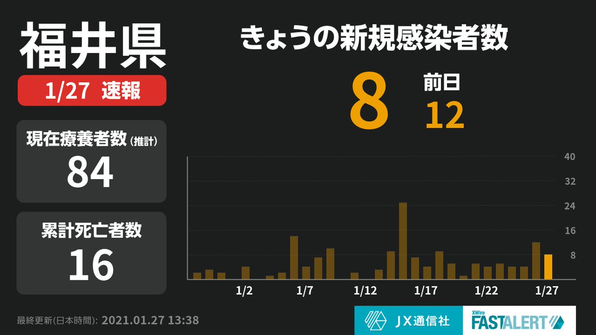 ウイルス 感染 速報 者 福井 コロナ