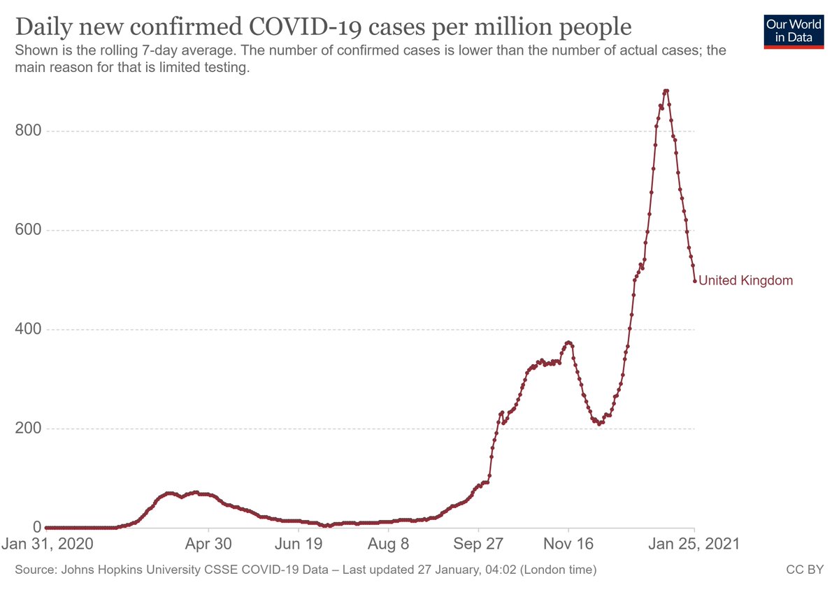 13. It's true that this also reflects a strict lockdown in England - but worth noting that this decline was much more rapid than in March. Herd immunity tends not to generate rapid drops in incidence - and hard to believe this could be achieved if R0 had gone up 50% with B.1.1.7