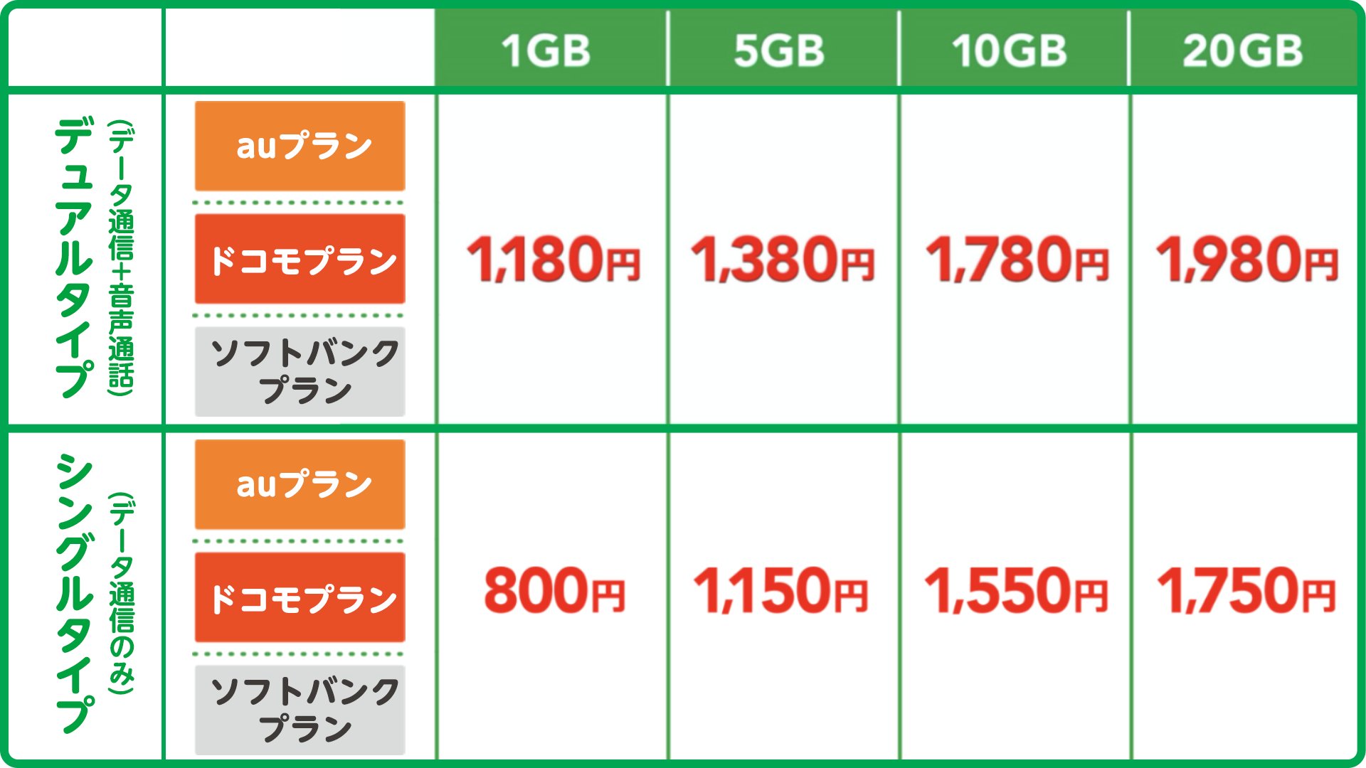 Mineo マイネオ Mineoの新料金プラン マイピタ 2月1日より提供開始 1gb 5gb 10gb gbの4つのデータ容量でより選びやすくシンプルな料金体系に Auプラン ドコモプラン ソフトバンクプランの3つの プラン料金を統一 必要なものを必要なだけ Mineo マイネオ Mineoの新料金プラン マイピタ 2月1日より提供開始 1gb 5gb 10gb gbの4つのデータ容量でより選びやすくシンプルな料金体系に Auプラン ドコモプラン ソフトバンクプランの3つの プラン料金を統一 必要なものを必要なだけ