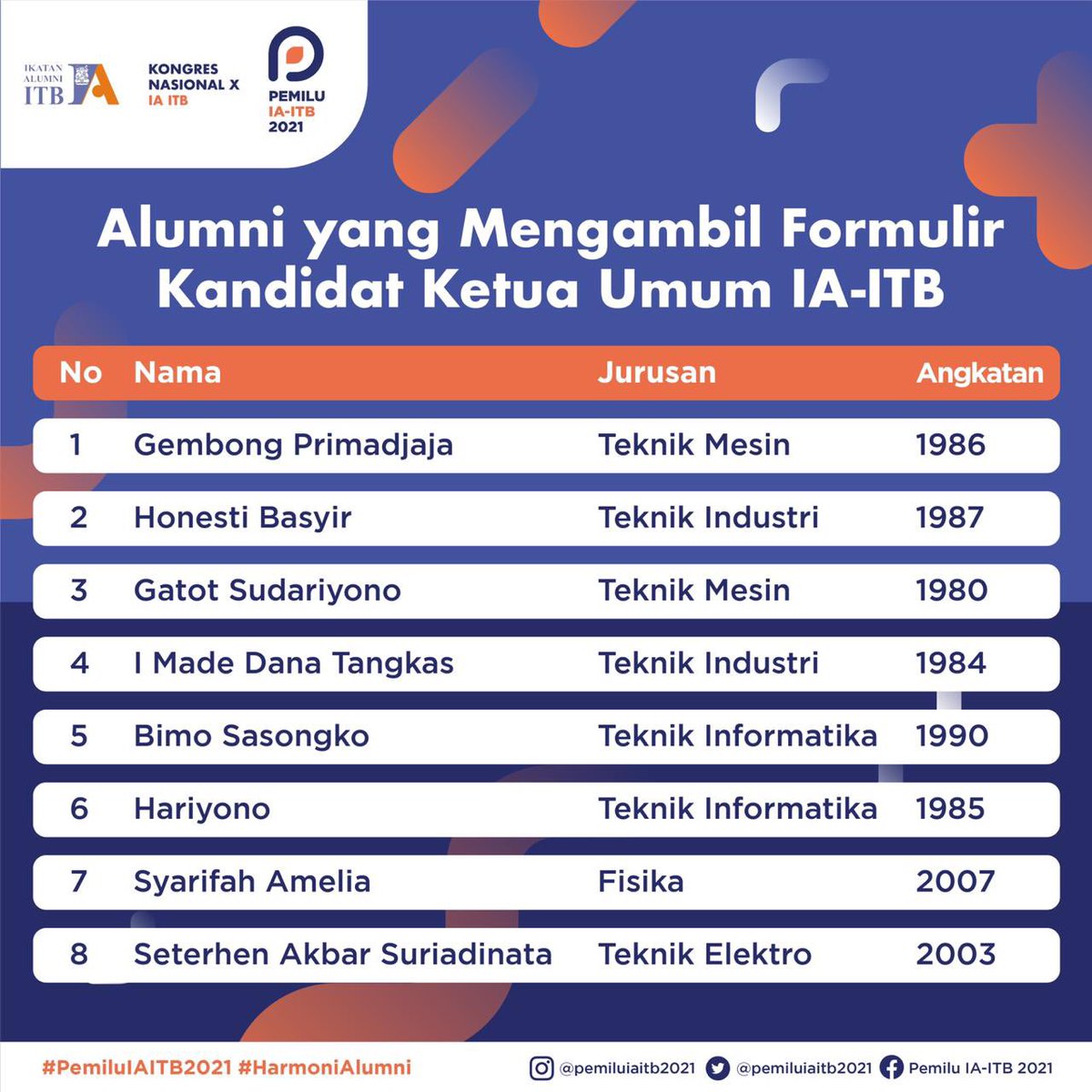 Halo alumni ITB dan Indonesia!

Pengambilan berkas Kandidat Ketua IA-ITB sudah ditutup dan hingga saat ini terdapat 8 alumni pemberani yang tampil mengajukan diri untuk mengambil berkas pendaftaran