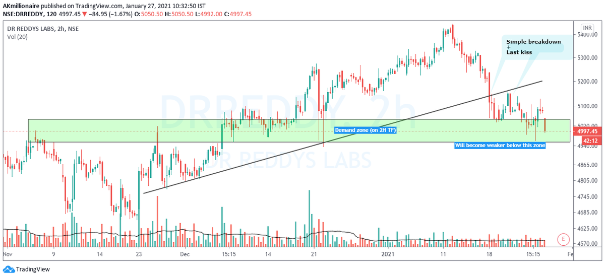 techmental_AK's tweet photo. Multiple timeframe analysis in #DRREDDY
Chart I : 2 hour analysis
About breakdown + last kiss
Chart II : 3min analysis for intraday
We confirmed the broader direction 1st..then dissected in a lower TF & searched for a trade opportunity.
#daytrading
#trading
#multiTFanalysis https://t.co/cEftif9gvT