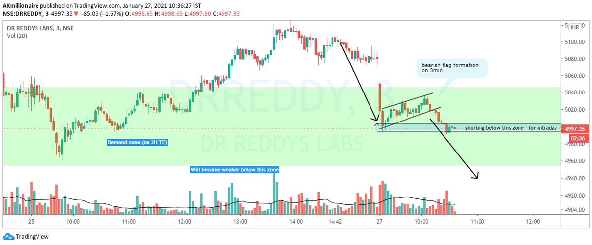 techmental_AK's tweet photo. Multiple timeframe analysis in #DRREDDY
Chart I : 2 hour analysis
About breakdown + last kiss
Chart II : 3min analysis for intraday
We confirmed the broader direction 1st..then dissected in a lower TF & searched for a trade opportunity.
#daytrading
#trading
#multiTFanalysis https://t.co/cEftif9gvT