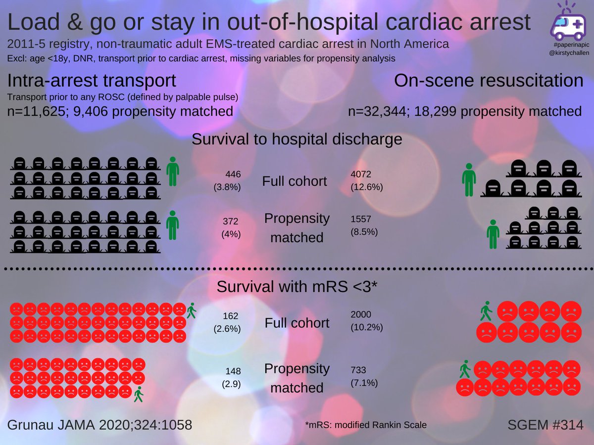 OHCA care used to have two camps: "Stay & Play" vs "Load & Go". Most agencies used to load their patients and do CPR all the way to the hospital. This doesn't help survival.And the evidence for "Remain & Gain" is only increasing.  https://jamanetwork.com/journals/jama/article-abstract/2770622