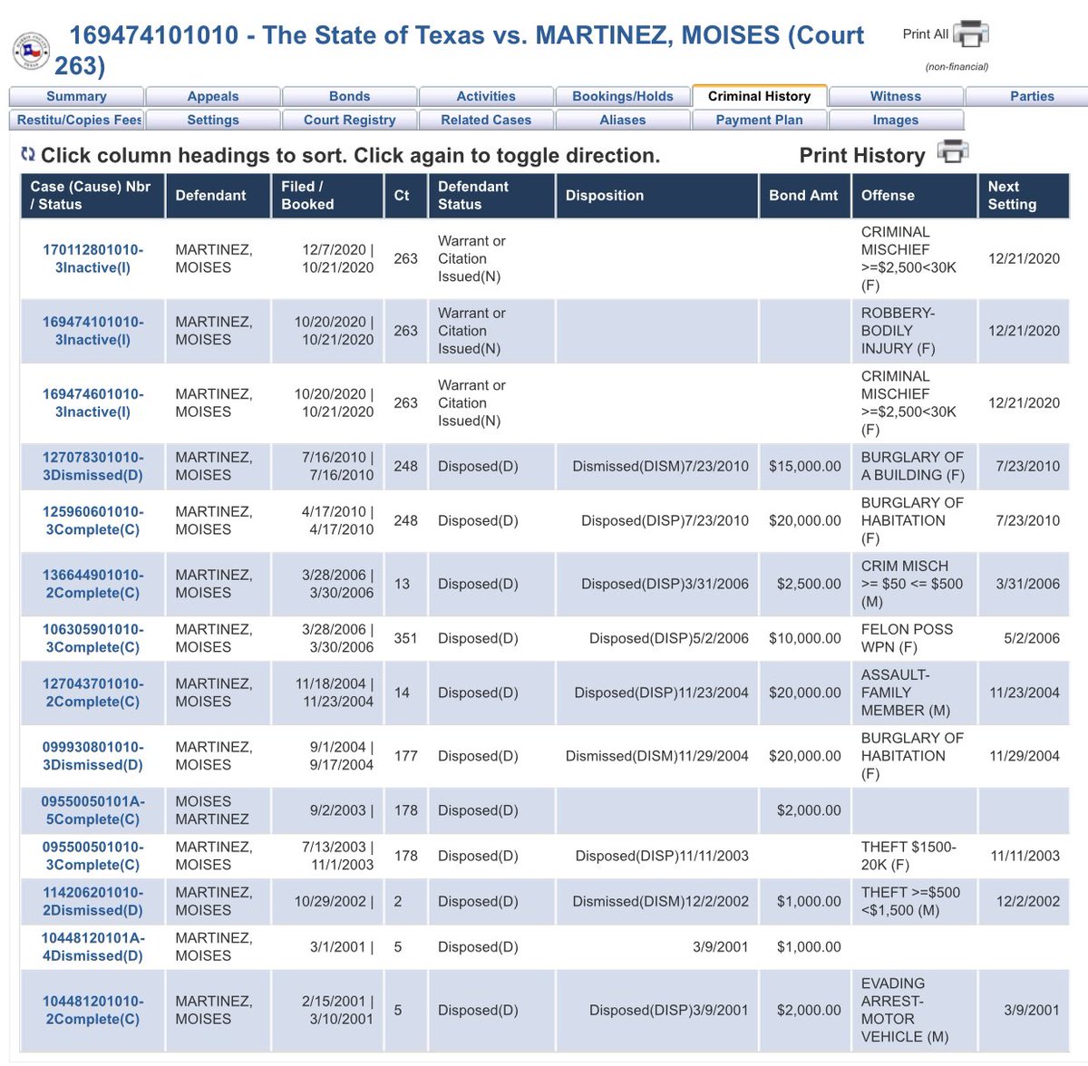 HPOUTX's tweet image. Moises Martinez should not have been free on the streets of Harris County. As a true habitual offender, facing life in prison, he never should have been granted bail on his pending "Robbery (Bodily Injury)" charge. Judge Amy Martin granted a $10k bond and PR bond. Ridiculous.