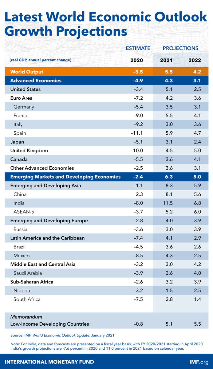 In our latest World Economic Outlook, we project global growth of 5.5% for 2021 but much depends on the outcome of the race between the virus and vaccines, and on the policy support provided. Read <a href="/GitaGopinath/">Gita Gopinath</a>’s latest #IMFblog. #WEO ow.ly/g1vQ50Di45b