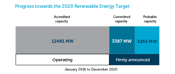 CERegulator's tweet photo. Our December Large-scale #RenewableEnergyTarget market data is now available https://t.co/DKmod0StsB https://t.co/mvXJPDka55
