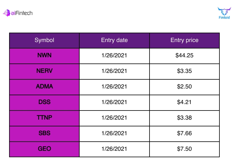 AIFintech2021's tweet photo. Following our yesterday's stock predictions, we would like also to share the entry prices. The shown prices were carefully determined by #Fintoid, based on each stock's weekly volatility.
Keep following our posts to stay updated about the expected yield and more trading ideas. https://t.co/iKfOTrtznd