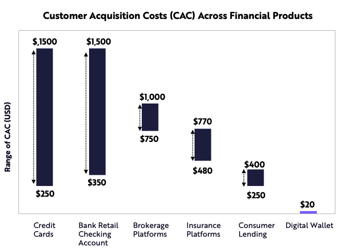 The key to rapid user growth? Low customer acquisition costs. Especially for digital wallets utilizing peer to peer payments and network effects, CAC stands at ~$20 in our view, challenger banks sometimes in triple digits, traditional banks at multiples. https://twitter.com/mfriedrichARK/status/1339987405739347968