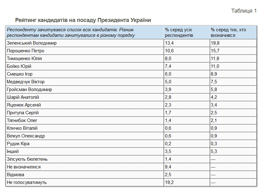  #Ukraine thread. Kyiv International Institute for Sociology (KIIS) published its latest opinion  #poll. According to the poll, only 19.8% of Ukrainians were willing to vote for incumbent  @ZelenskyyUa in a presidential election. Reminder: he was elected with 72% in Apr 2019.1/x