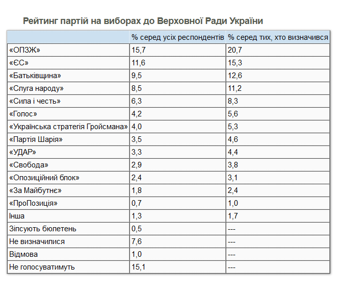 Zelenskyi's party, the ruling Servant of the People, which won majority in parliament in July 2019, fairs even worse. With 11.2%, it ranks 4th in electoral preferences, behind pro-Russian OPFL, Poroshenko's YeS and Tymoshenko's Fatherland:2/x