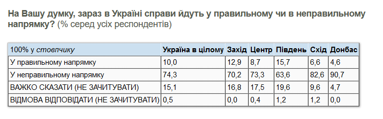 According to the poll, 74.3% of Ukrainian respondents think that Ukraine is moving in the wrong direction. This figure is 90.7% in the government-controlled areas of Donbas:3/x