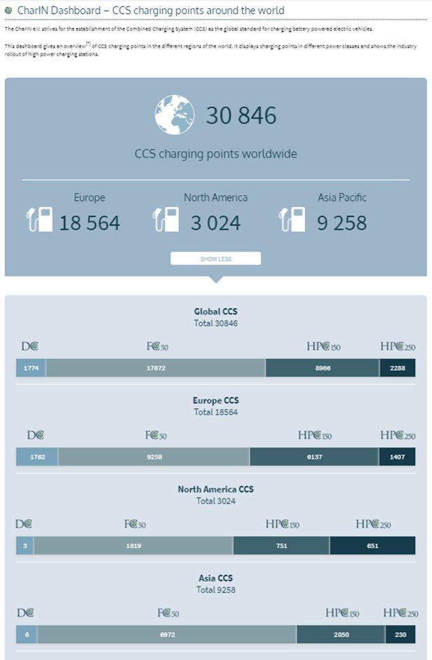 adrianomones's tweet photo. Did you know that there are more than 30.000 #CCS #ChargingPoints worldwide?. According to #CharIneV, exactly 30.846, and more than 60% are installed in #Europe. Additionally, a 36,5% of them are #HighPowerCharging points and a 67% of them are operating in #Europe. #emobility #EV https://t.co/baXuylX1h4