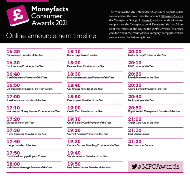 Top_CashBack's tweet photo. We asked you to vote, and the time has come to find out if we're 'Cashback Site of the Year' π
The ceremony will take place virtually meaning everyone can join! Follow @FinanceAwards we'll be waiting eagerly for 17.20 - so why not join us?
#DecidedByYou #MFCAwards https://t.co/UKRkDdI4fH