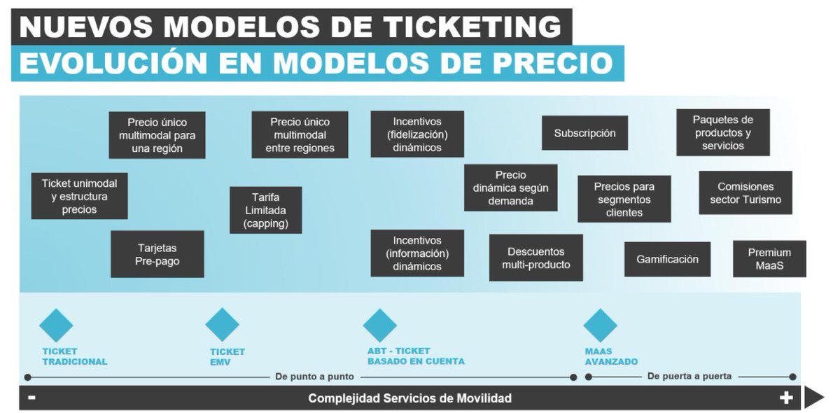 jsalinaswork's tweet photo. #MaaS #Tap2Use #EMV #ABT
Evolución de los sistemas de ticketing tradicional hacia MaaS
organizado por ITS España #ITSSpain con
@mitmagob con @twManuelMachado y @tomasgarciaz
de @WorldlineES
https://t.co/U0dybCaq7V https://t.co/JD48FwCEzj