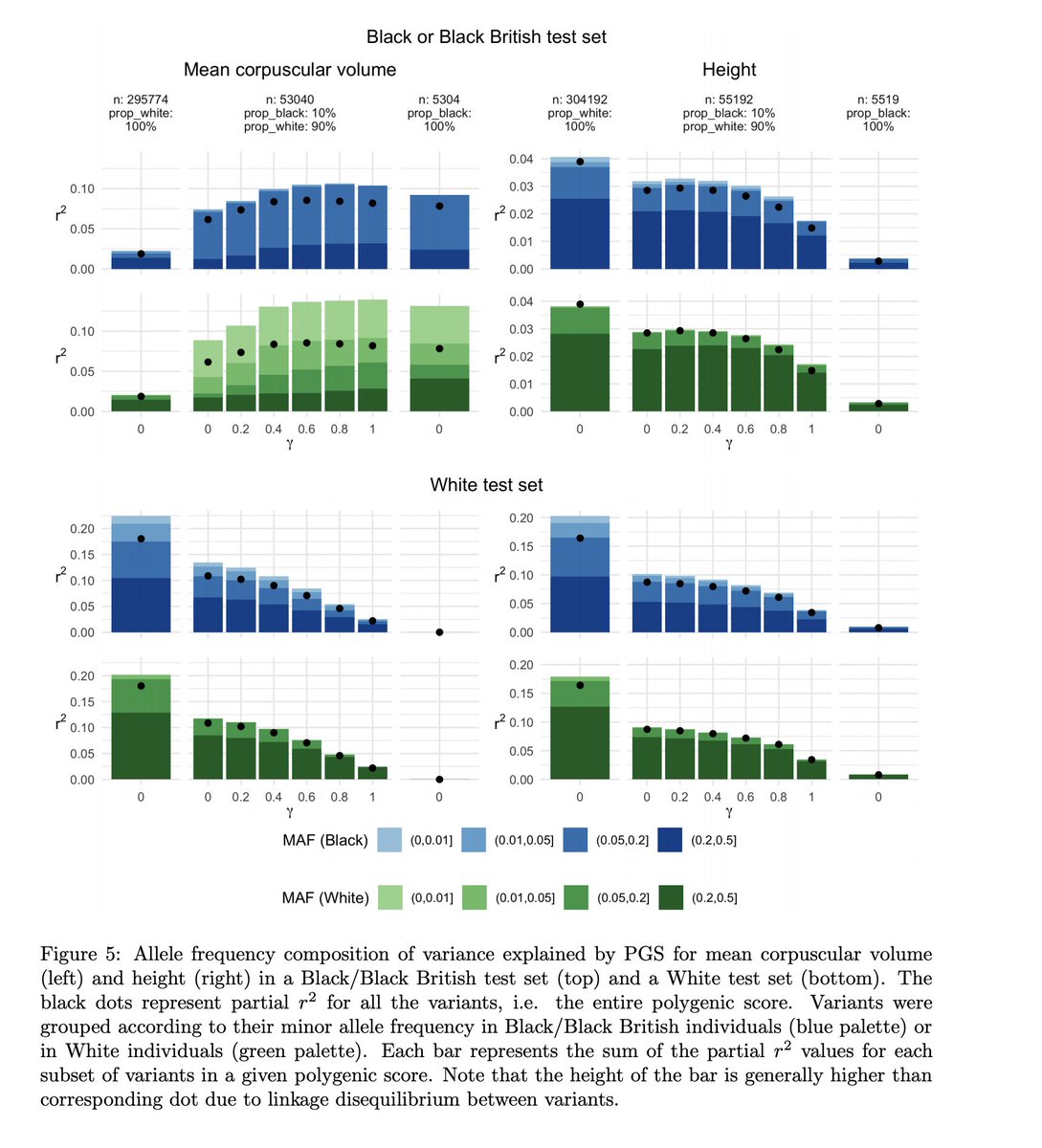 Headline 3b: Differences in trait architecture explain variable performance by ancestryWe wanted to know WHY optimal training approaches varied across traits by investigating the contribution of variants at different allele frequencies to prediction accuracy