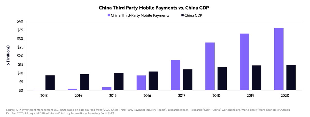 We think of digital wallets as apps on your phone that enable you to access a number of financial and commercial products and services - bank branches your pocket/handbag.The story starts with WeChat Pay and Alipay in China, where mobile payments have grown to 2.5x China's GDP.