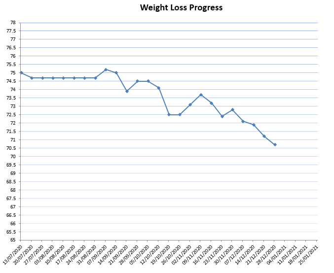 MamaNutrition's tweet photo. I want to share this teenager's weight loss. You could argue it’s not impressive, 4.3kg in 6 months? Yet this was slow &amp; steady, reducing snacking &amp; eating well. No dietary fads or crash diets. And, this way she avoids a life of yo-yoing weight, dieting &amp; poor #bodyimage. https://t.co/v6Sbvwd9Xa