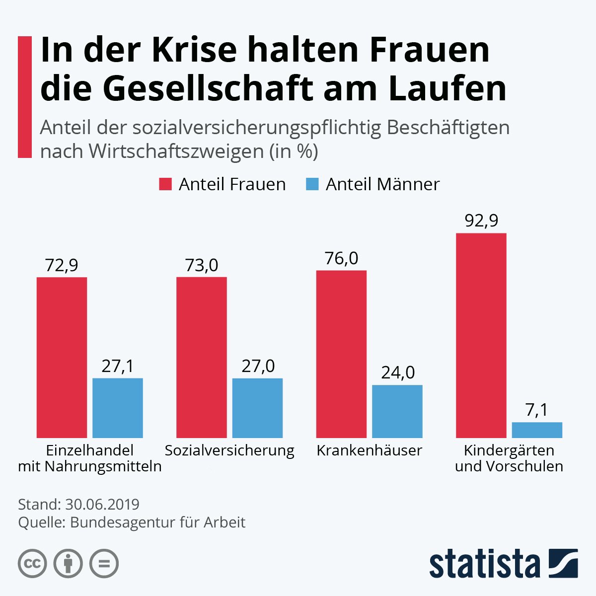 Ohne Worte. Dem Applaus 2020 muss 2021 eine entsprechende Tarifierung folgen. #Frauen #Systemrelevanz #Gerechtigkeit
